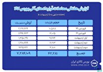 ارزش معاملات آتی بورس کالا به ۷۲۸ میلیارد تومان رسید