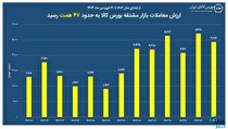 ارزش معاملات بازار مشتقه بورس کالا به ۴۷ همت رسید
