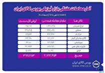 دادوستد ۲ میلیون و ۷۱۲ هزار تن محصول در بورس کالا
