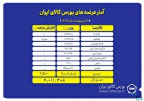 ۴ میلیون تن محصول روی میز عرضه