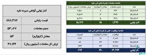 ۶۸ کیلوگرم شمش نقره در بورس کالا معامله شد