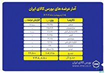 بیش از ۷۴۸ هزار تن محصول روی میز فروش می‌رود