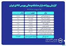 ارزش بازار مشتقه و مالی بورس کالا به حدود ۵ همت رسید