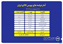 بورس کالا میزبان عرضه یک میلیون و ۹۰۲ هزار تن محصول