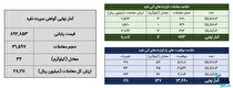 ۳۹ کیلوگرم شمش نقره معامله شد