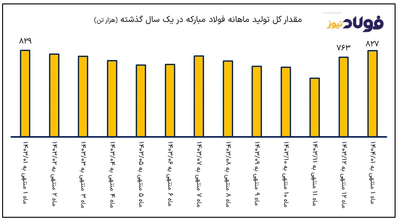 رشد ۱۰ درصدی درآمد فولاد مبارکه در نخستین ماه ۱۴۰۴ با موتور ارزی