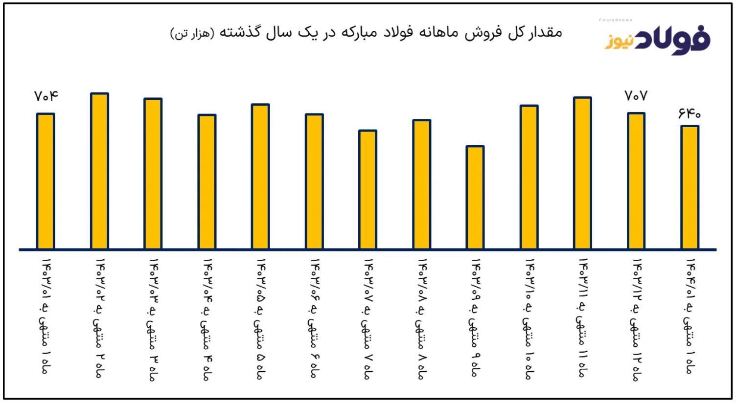 رشد ۱۰ درصدی درآمد فولاد مبارکه در نخستین ماه ۱۴۰۴ با موتور ارزی