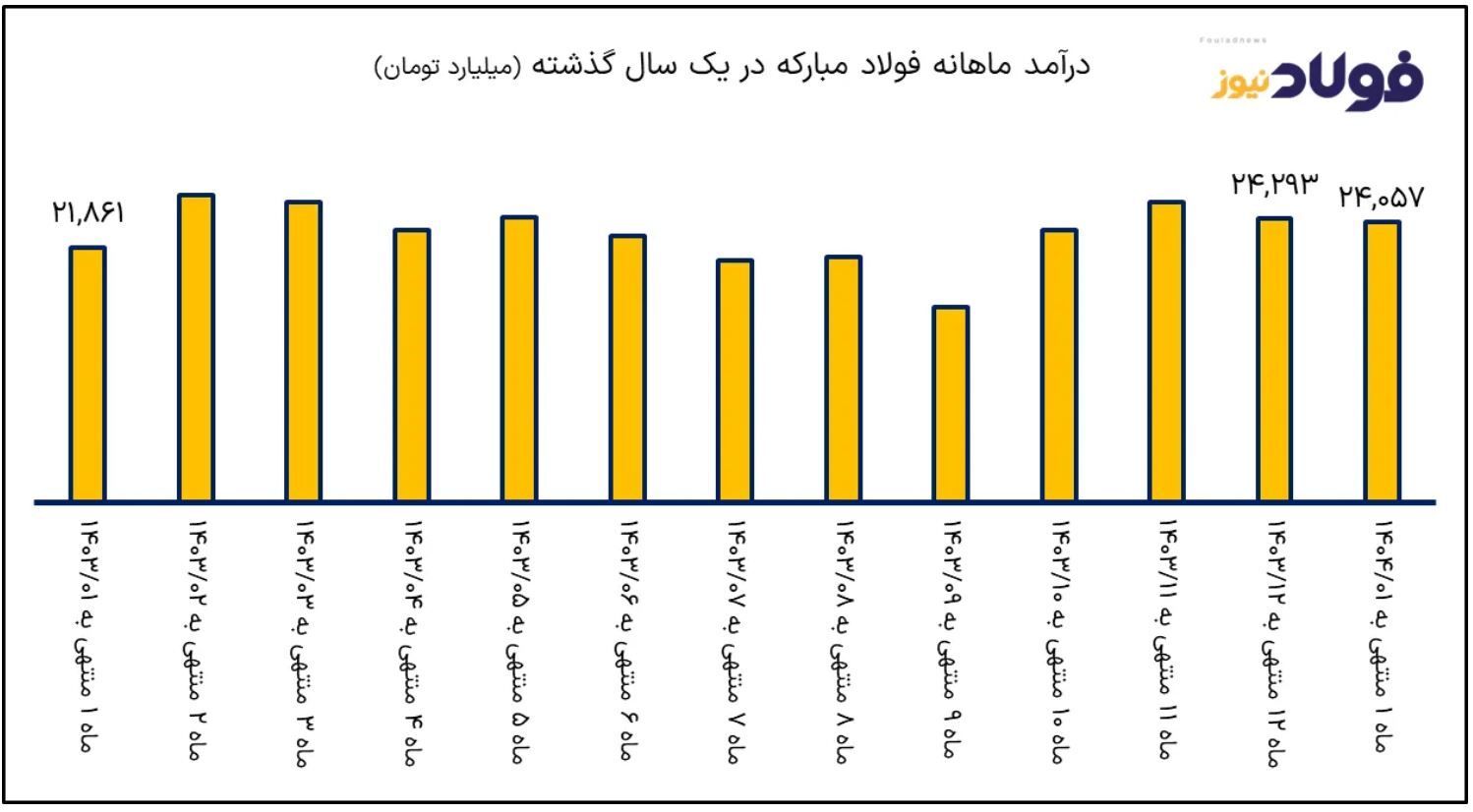 رشد ۱۰ درصدی درآمد فولاد مبارکه در نخستین ماه ۱۴۰۴ با موتور ارزی