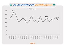 ارزش معاملات بازار آپشن در اولین هفته خردادماه