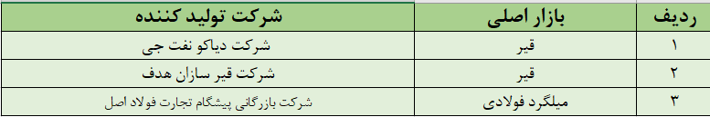 آخرین پذیرش‌های بورس کالا در بازار اصلی