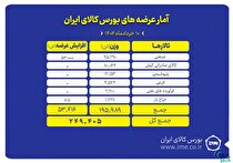 عرضه ۲۴۹ هزار تن محصول در تالارهای بورس کالا
