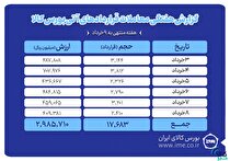 ثبت ارزش ۲۹۹ میلیارد تومانی بازار آتی بورس کالا