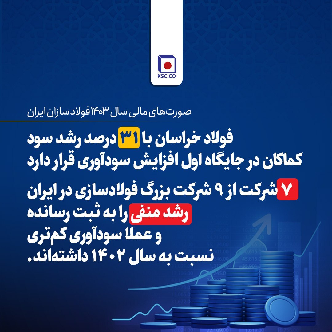 «فولاد خراسان» و «جهان فولاد» تنها شرکت‌های دارای رشد سود در ۱۴۰۳