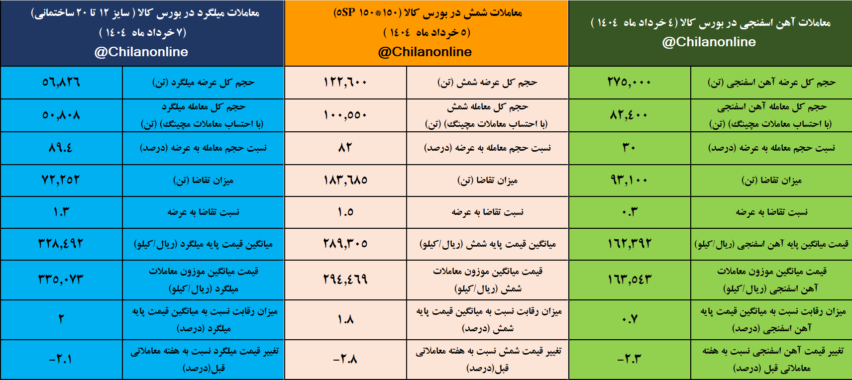 هفته نزولی فولاد در ابتدای خردادماه/ نتیجه معاملات محصولات زنجیره فولاد در بورس کالا در هفته‌ای که گذشت