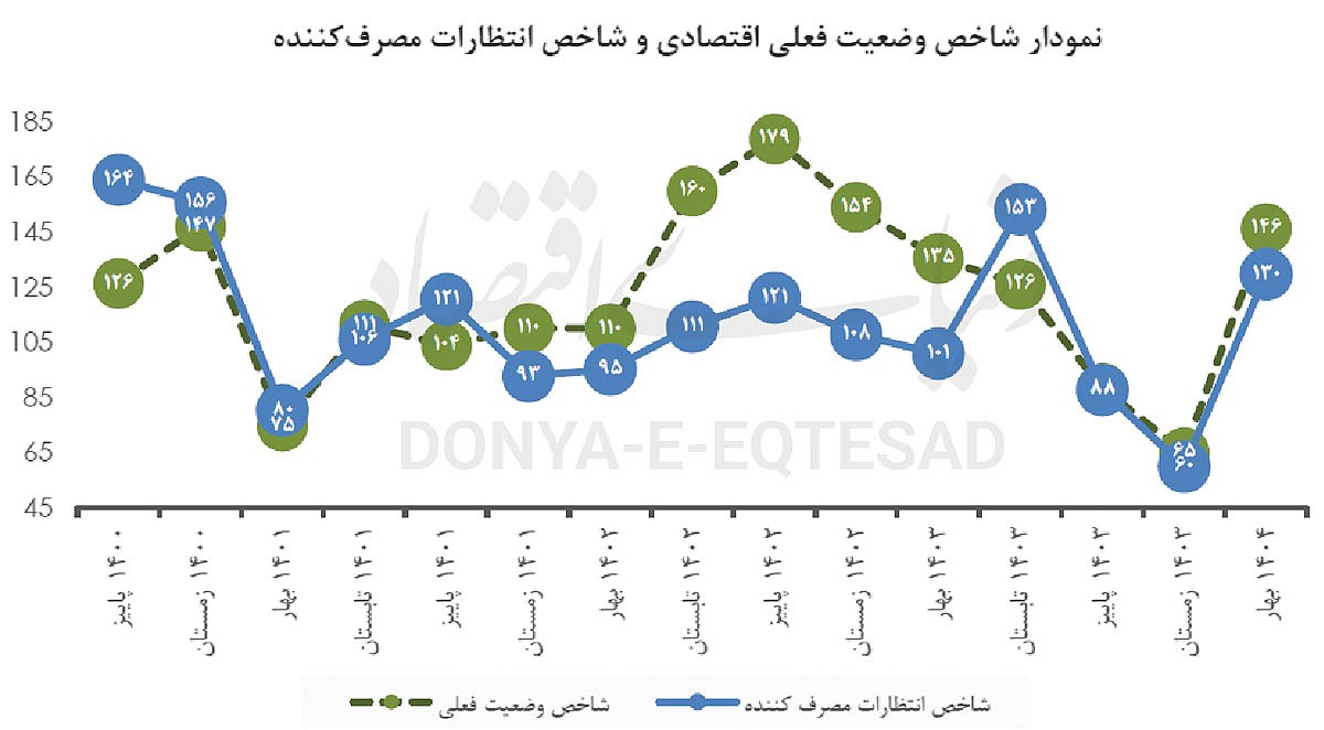 بهبود انتظارات با مذاکرات
