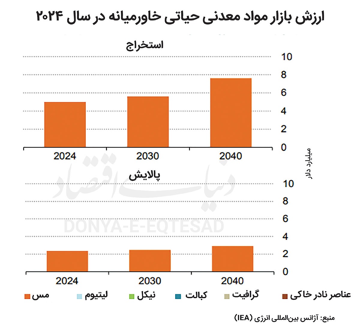 بازیگر نوظهور مواد حیاتی