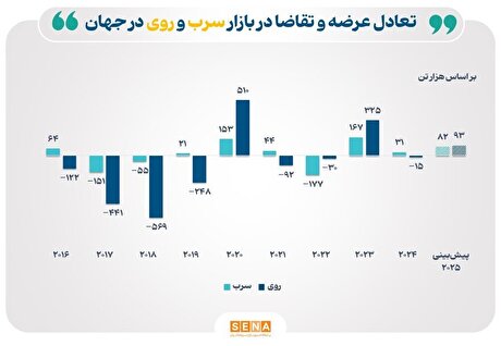 روند صعودی بازار سرب و روی