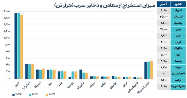 روند صعودی بازار سرب و روی