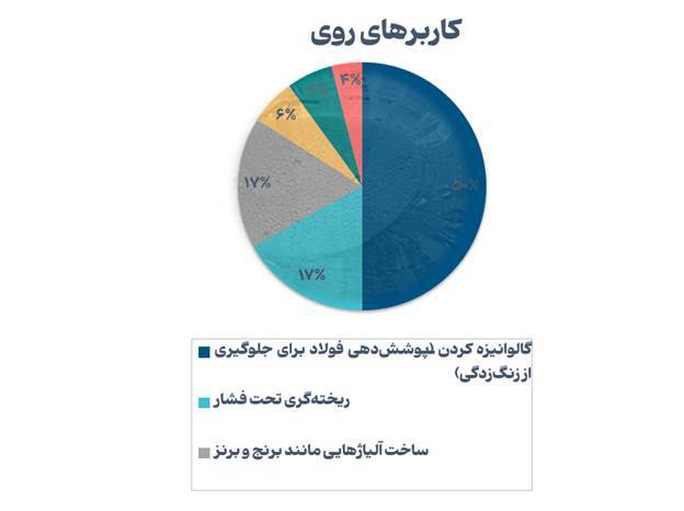 روند صعودی بازار سرب و روی