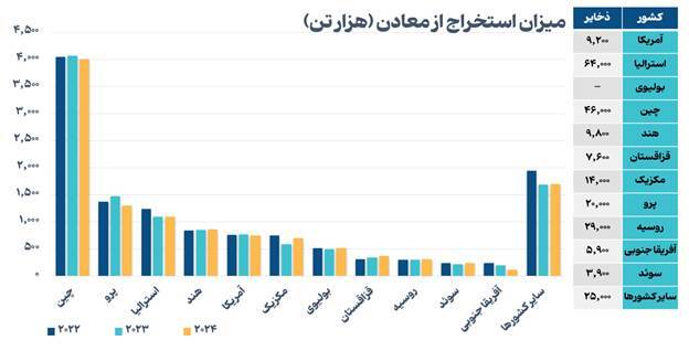 روند صعودی بازار سرب و روی