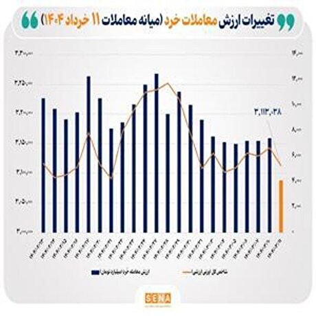 ارزش معاملات خرد سهام امروز از ۴ همت عبور کرد