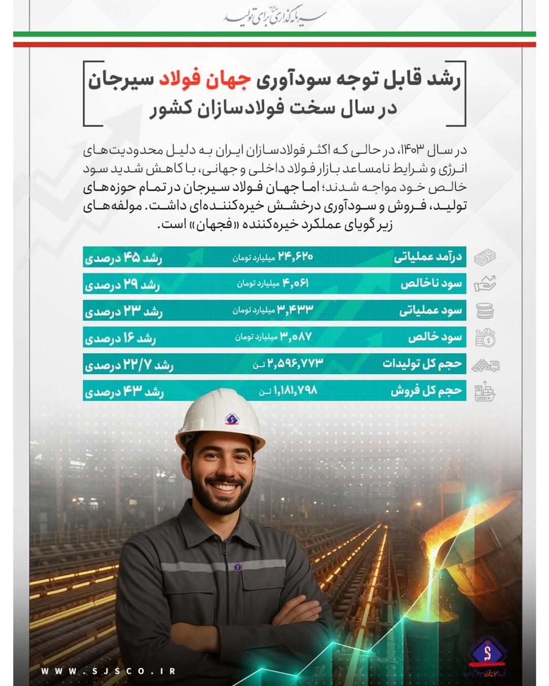 رشد قابل توجه سودآوری جهان فولاد سیرجان در سال سخت فولادسازان کشور