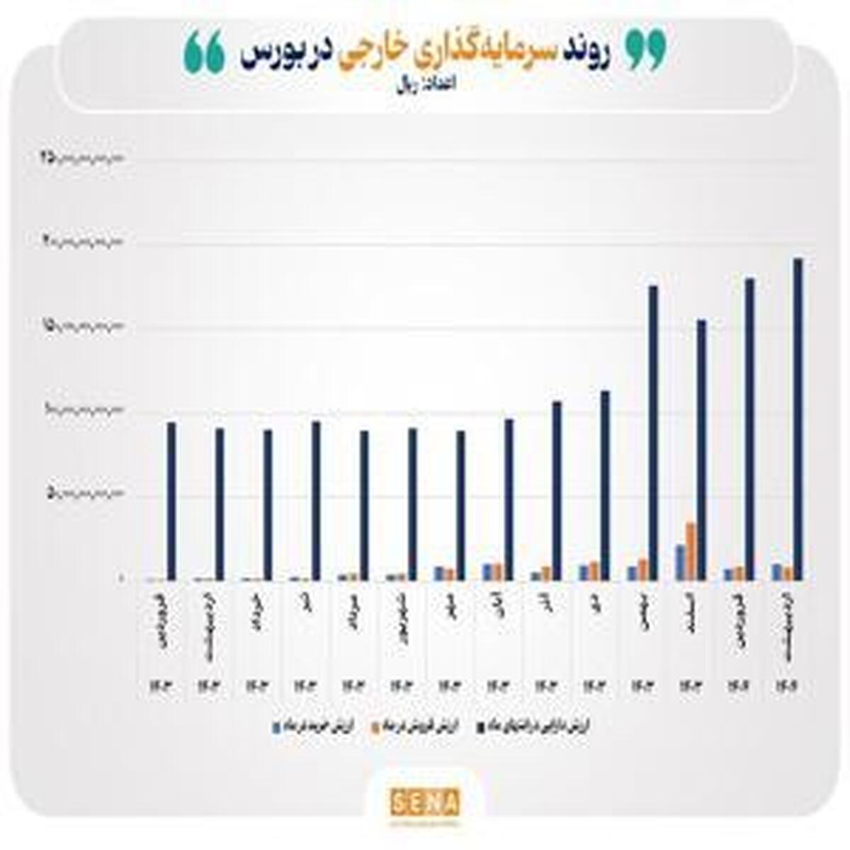 افزایش ۷ درصدی دارایی‌های سرمایه‌گذاران خارجی در بازار بورس ایران