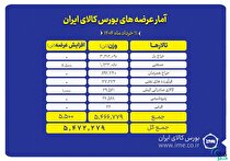 عرضه ۵.۵ میلیون تن محصول در تالار‌های مختلف