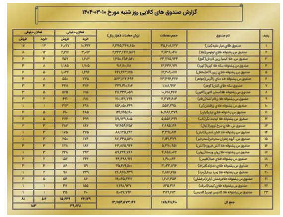 ارزش معاملات بازار مشتقه و مالی بورس کالا به ۲ همت رسید