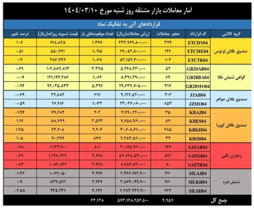 ارزش معاملات بازار مشتقه و مالی بورس کالا به ۲ همت رسید