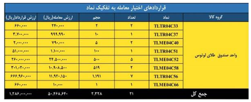 ارزش معاملات بازار مشتقه و مالی بورس کالا به ۲ همت رسید