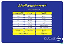پیشتازی تالار صنعتی در عرضه‌های امروز بورس کالا