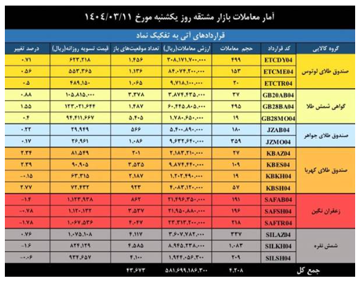 ارزش معاملات بازار مشتقه و مالی بورس کالا به ۱.۵ همت رسید