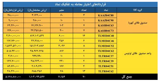 ارزش معاملات بازار مشتقه و مالی بورس کالا به ۱.۵ همت رسید