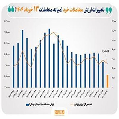 معاملات خُرد بازار سرمایه از مرز ۲.۶ همت عبور کرد