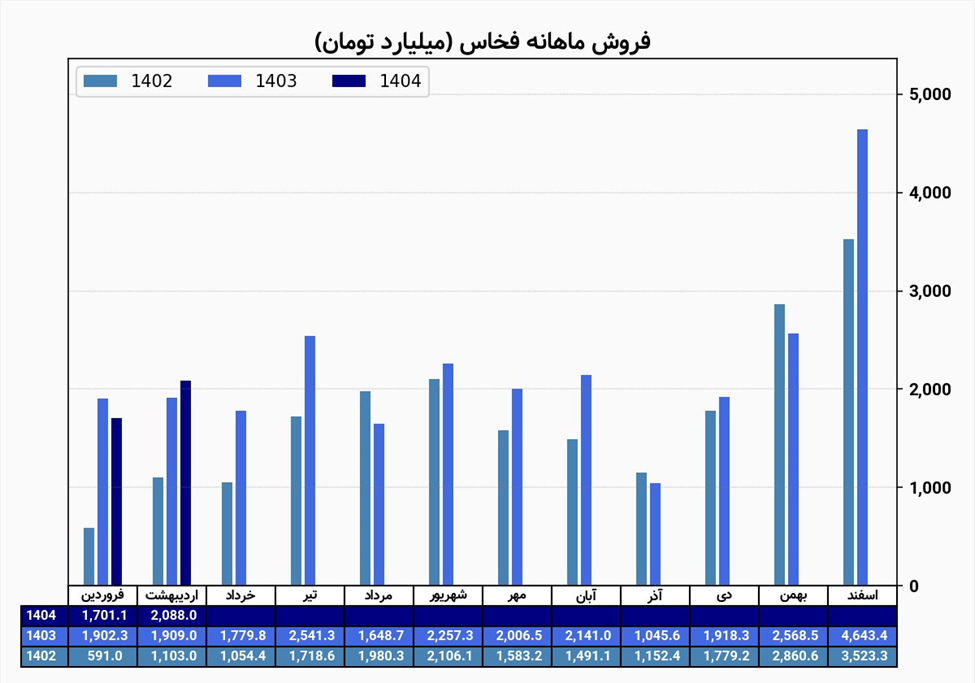 فخاس ۲۲.۷۴ درصد افزایش درآمد دارد