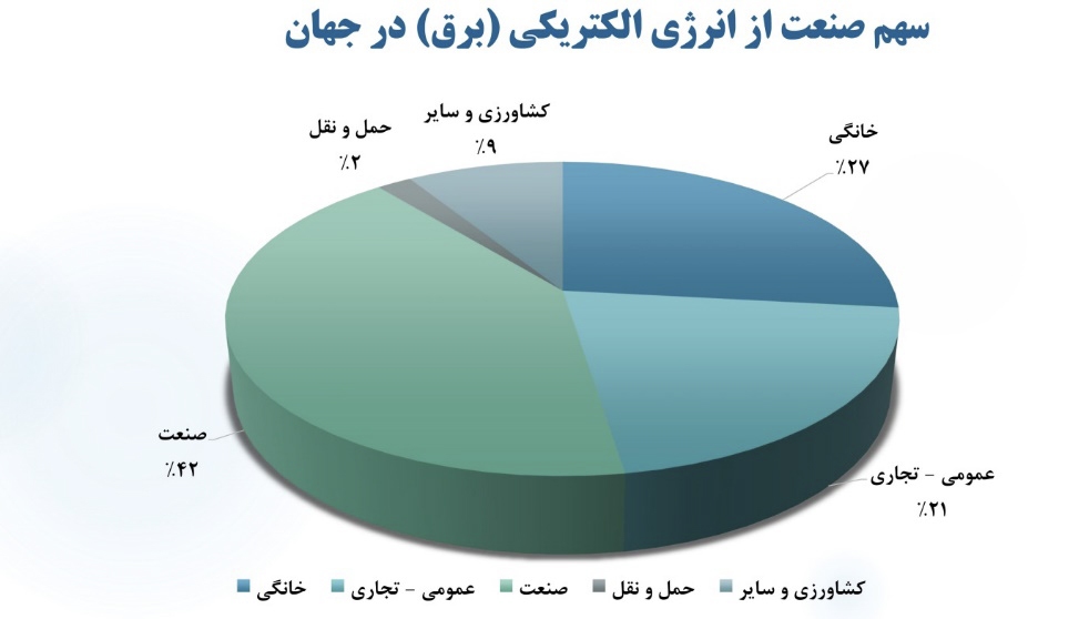 صنایع بزرگ چرا برای تامین انرژی کشور به میدان آمدند؟