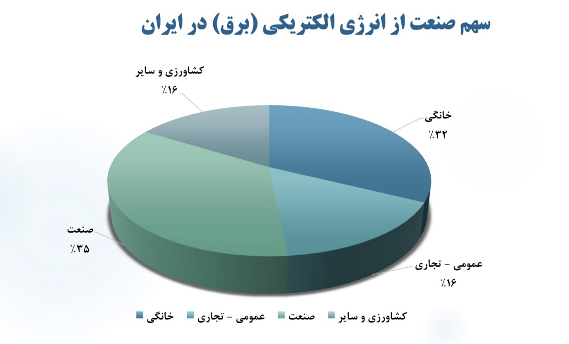 صنایع بزرگ چرا برای تامین انرژی کشور به میدان آمدند؟