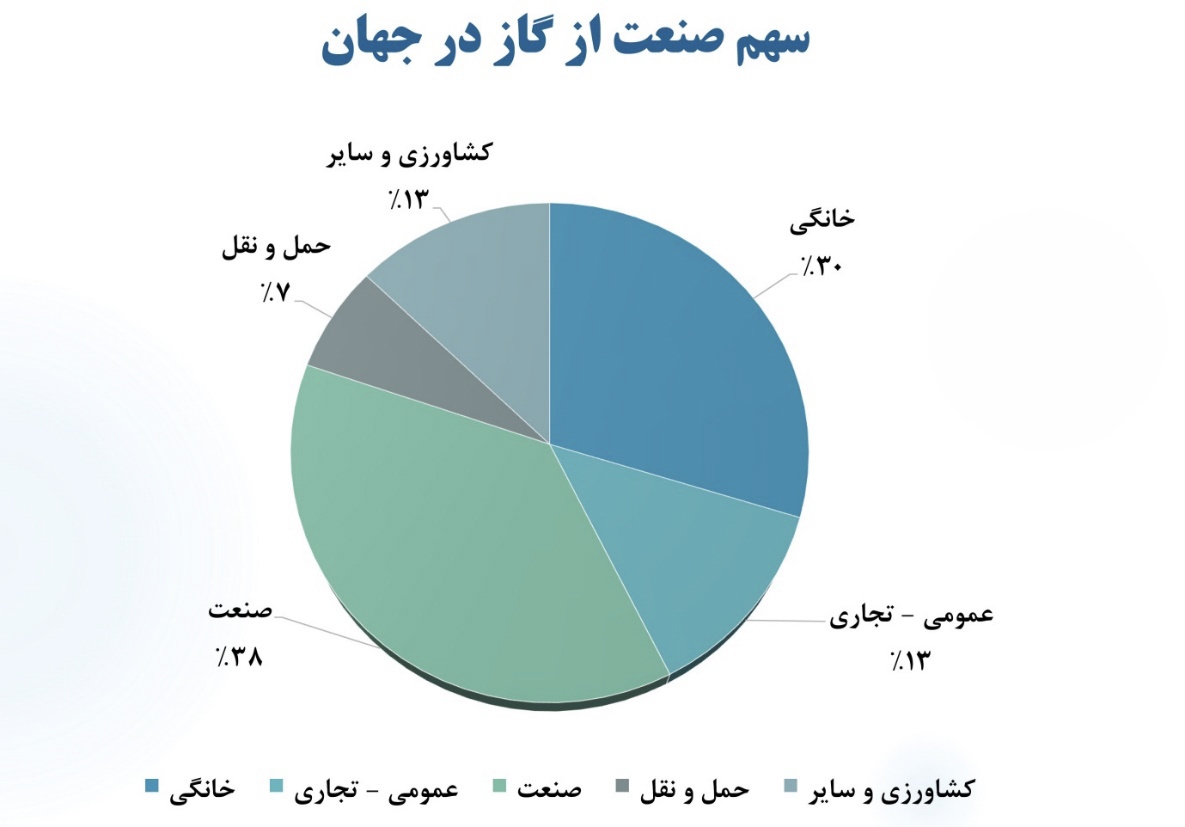 صنایع بزرگ چرا برای تامین انرژی کشور به میدان آمدند؟