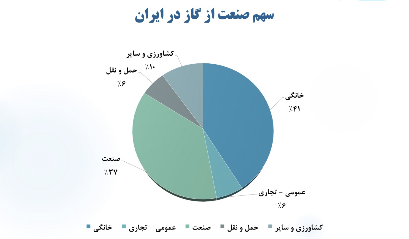 صنایع بزرگ چرا برای تامین انرژی کشور به میدان آمدند؟