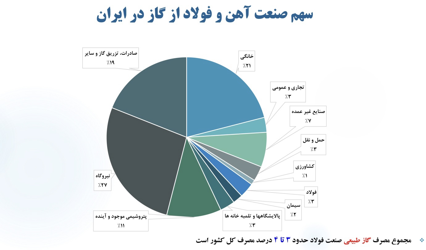 صنایع بزرگ چرا برای تامین انرژی کشور به میدان آمدند؟