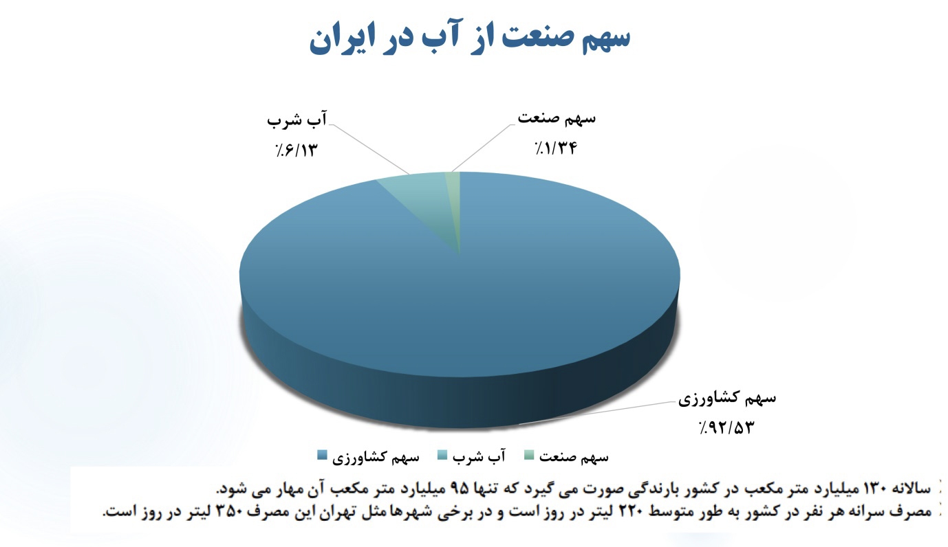 صنایع بزرگ چرا برای تامین انرژی کشور به میدان آمدند؟
