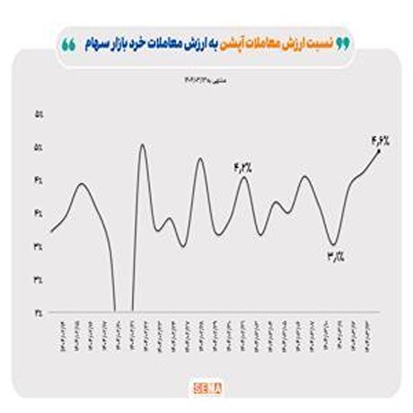 تحلیل عملکرد بازار آپشن‌ها در هفته دوم خردادماه