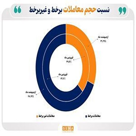 رشد فعالیت‌های تجاری آنلاین سهام در اردیبهشت