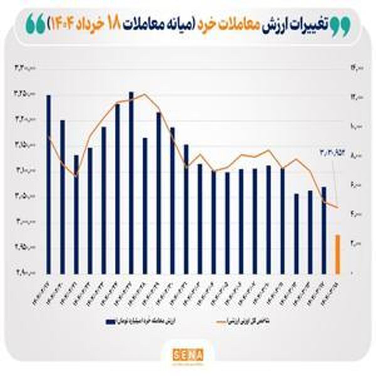 ارزش معاملات خُرد سهام به آستانه ۳ همت در نیمه روز رسید