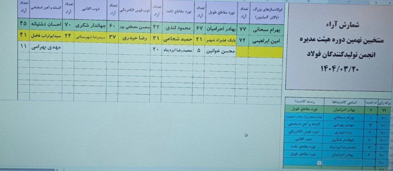 اعضای جدید هیات مدیره انجمن فولاد ایران مشخص شد اعضای جدید هیات مدیره انجمن فولاد ایران مشخص شد