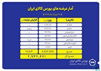 عرضه ۲.۹ میلیون تن محصول در تالار‌های بورس کالا