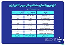 ارزش معاملات بازار مشتقه و مالی بورس کالا به ۲.۸ همت رسید