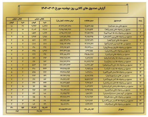 ارزش معاملات بازار مشتقه و مالی بورس کالا به ۲.۸ همت رسید