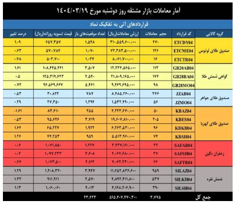 ارزش معاملات بازار مشتقه و مالی بورس کالا به ۲.۸ همت رسید